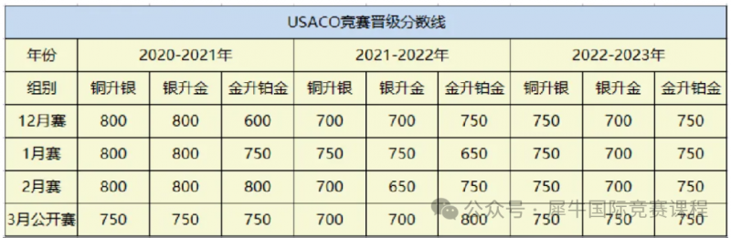 USACO计算机竞赛