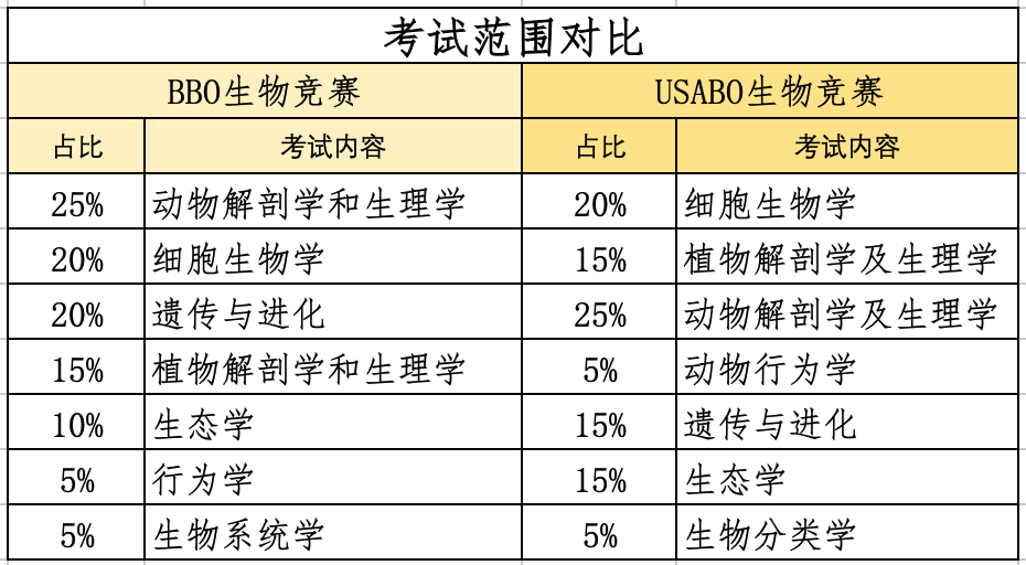 生物竞赛