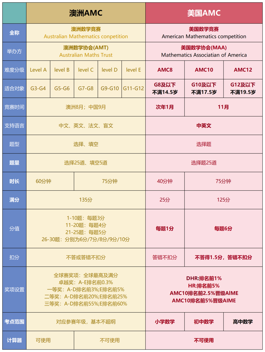 AMC8数学竞赛