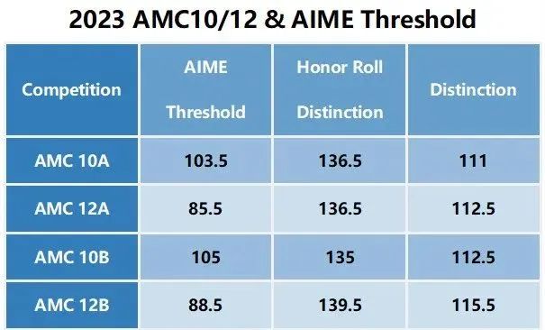 AMC12竞赛