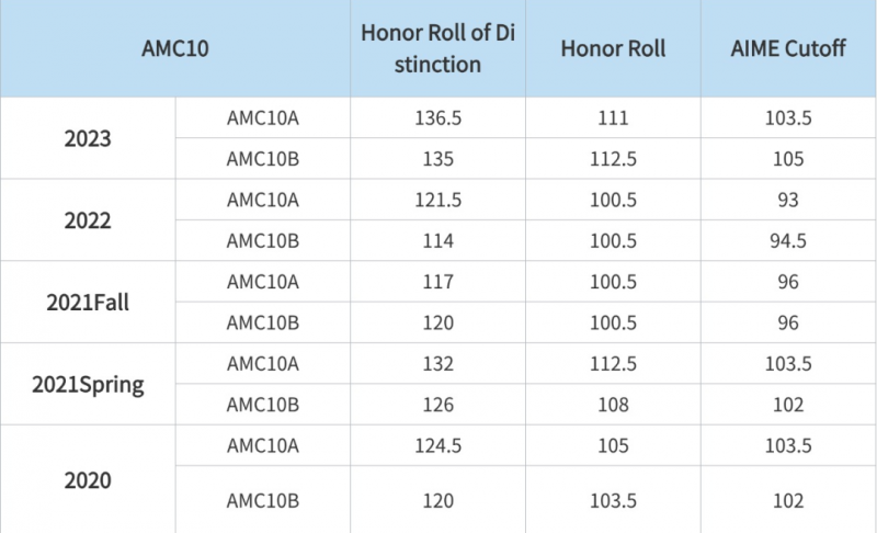 AMC10