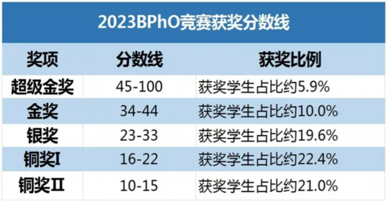 BPhO竞赛