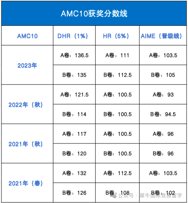 AMC10竞赛
