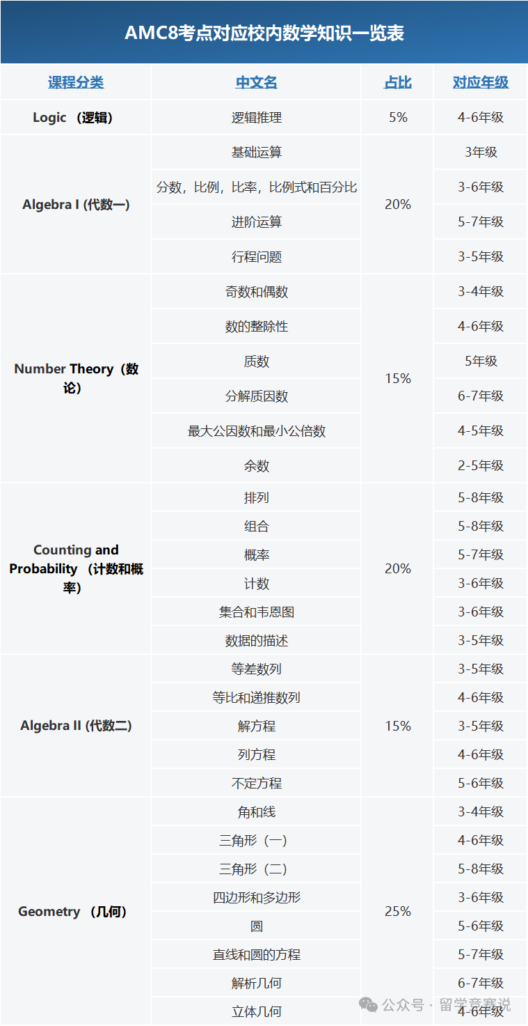 AMC8数学竞赛
