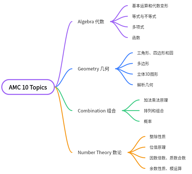 AMC10数学竞赛