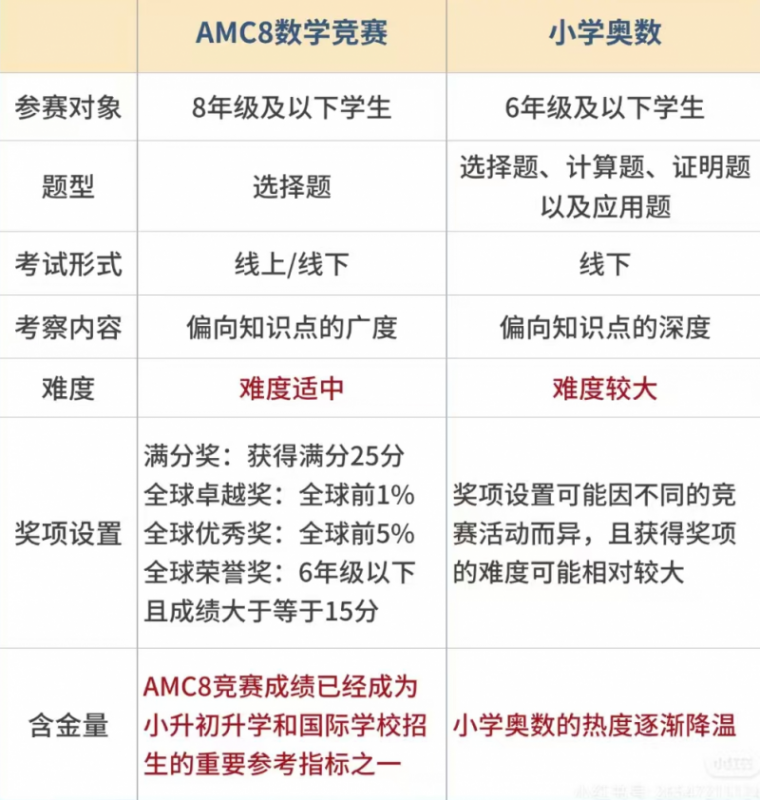 AMC8数学竞赛