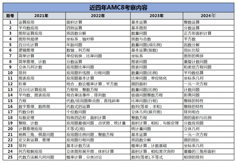 AMC8数学竞赛