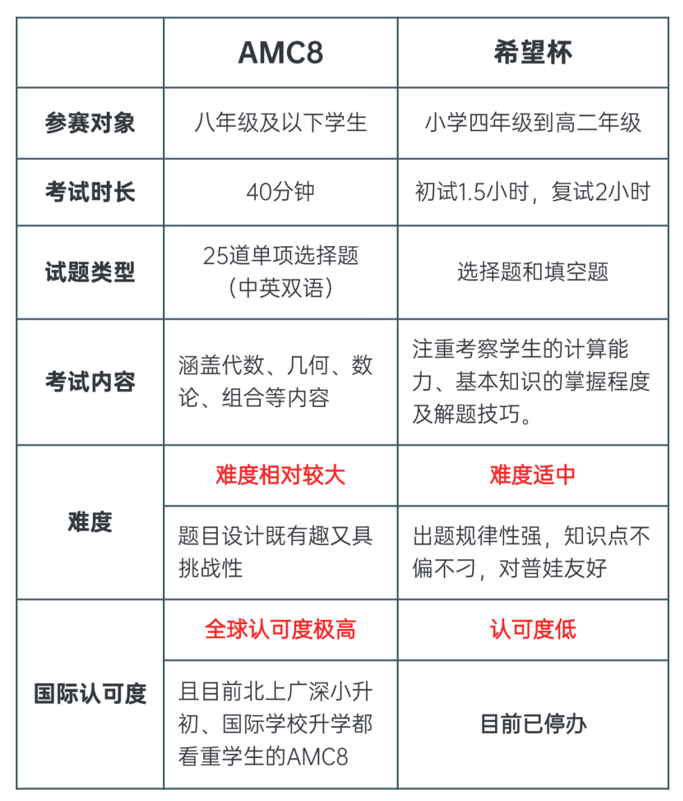AMC8数学竞赛