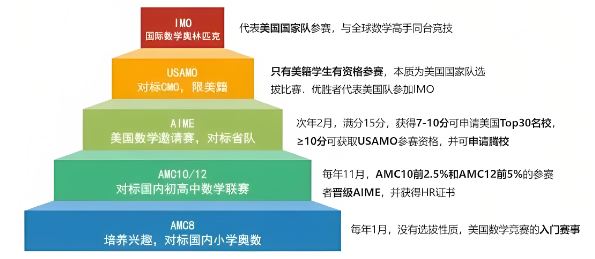 AMC8数学竞赛