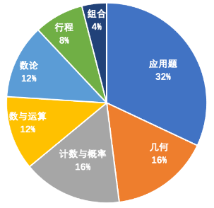 AMC8数学竞赛