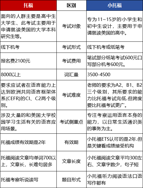 小托福