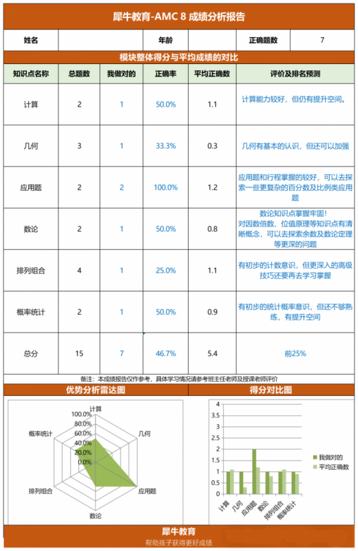 AMC8数学竞赛