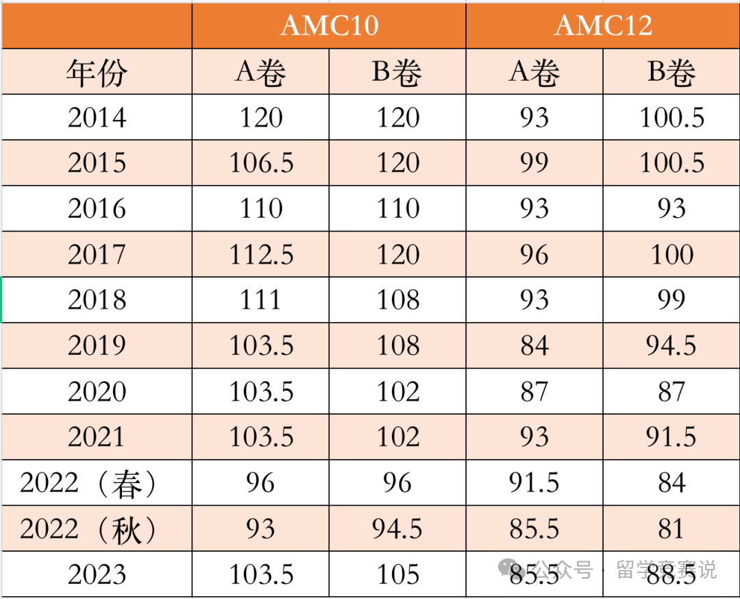 AMC10