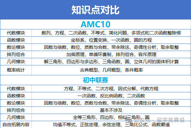 AMC10数学竞赛