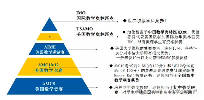 AMC8数学竞赛