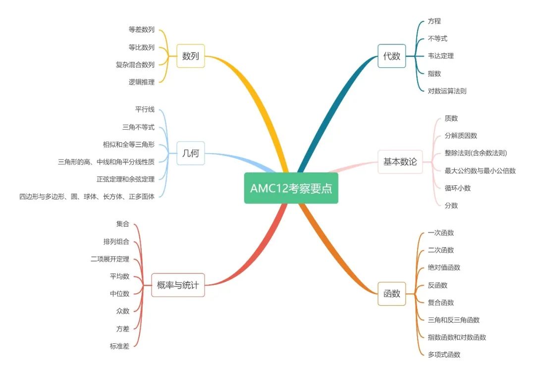 AMC12竞赛