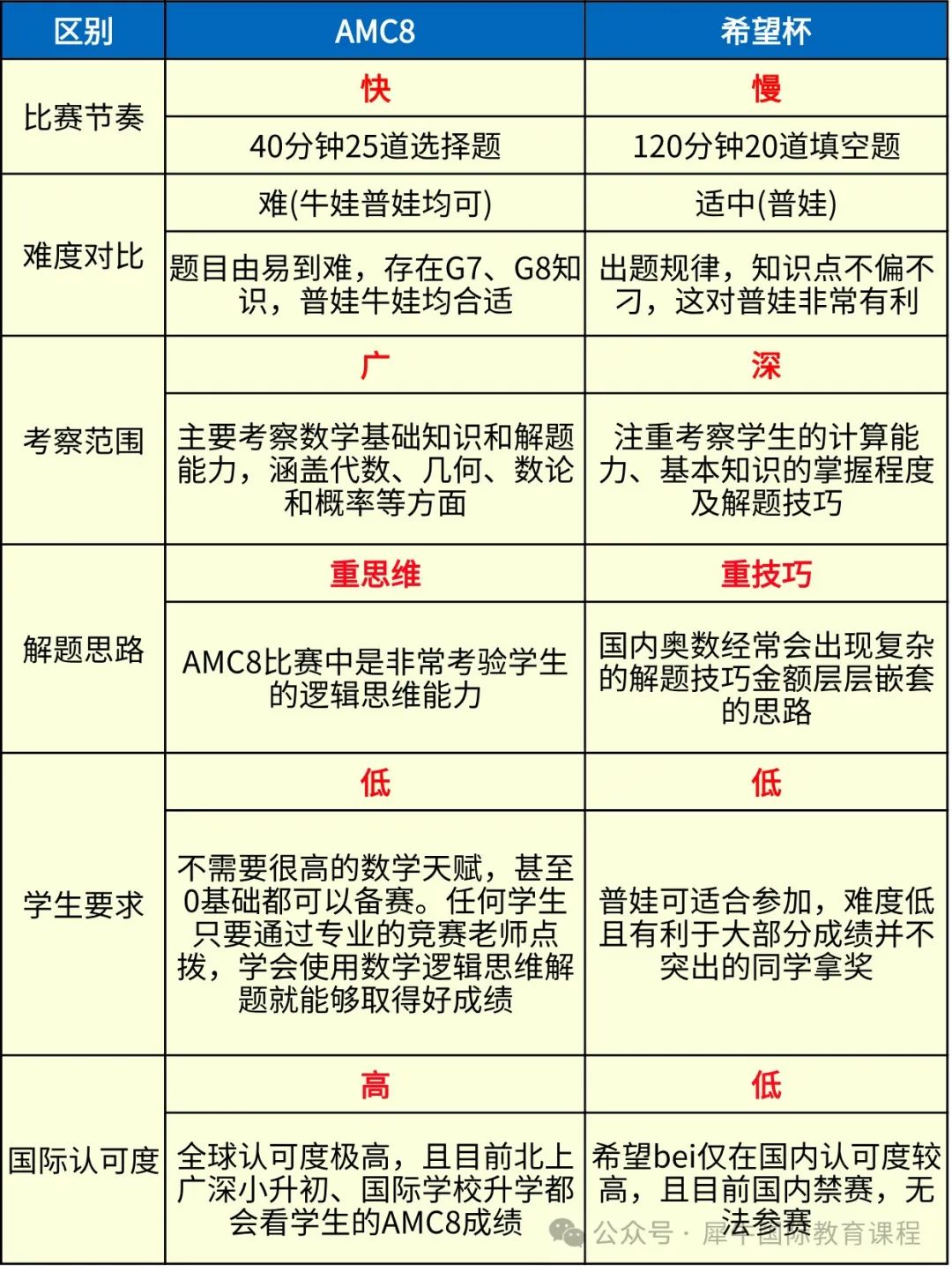 AMC8数学竞赛