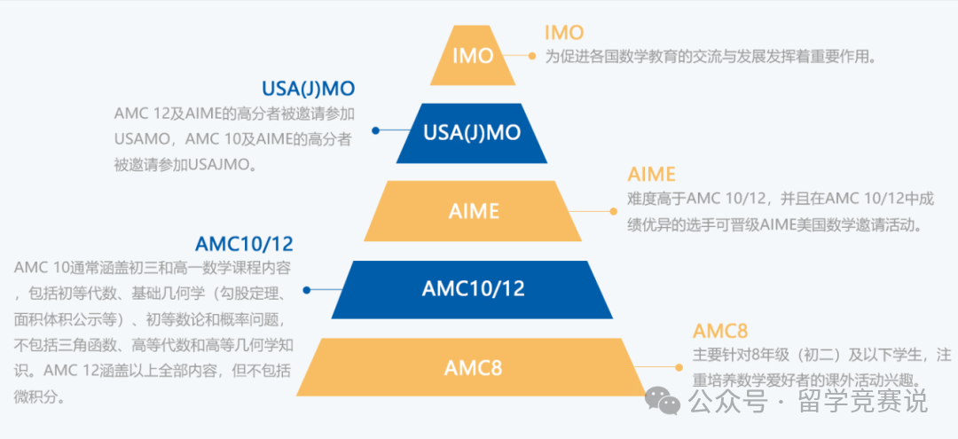 AMC8数学竞赛