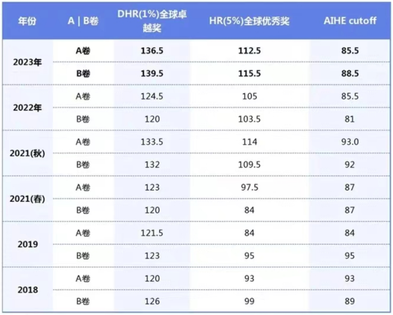 AMC数学竞赛