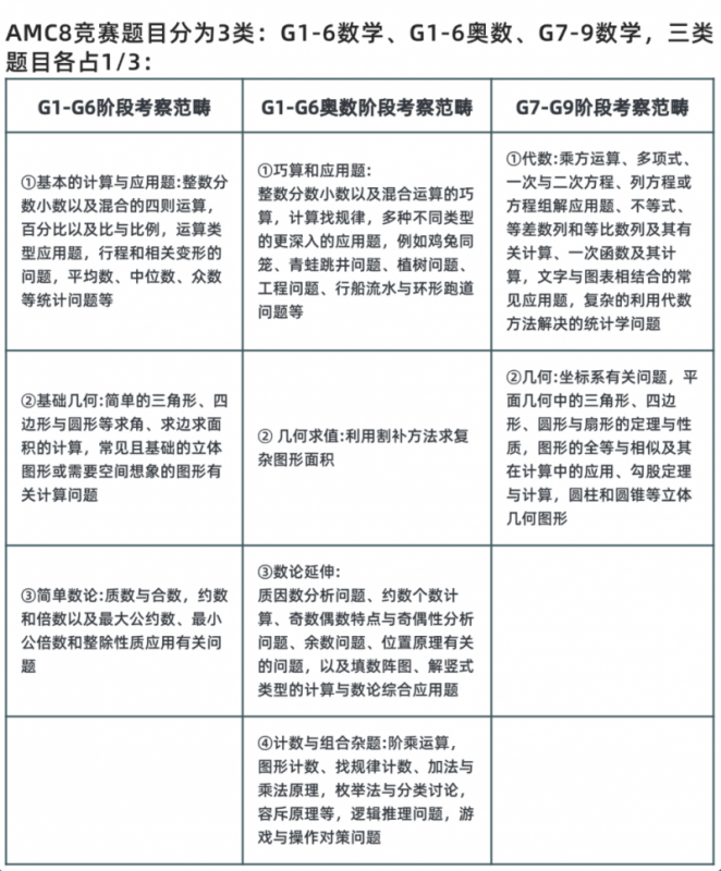 AMC8数学竞赛