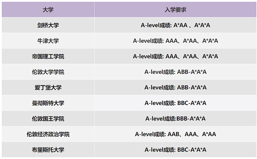 A-Level课程