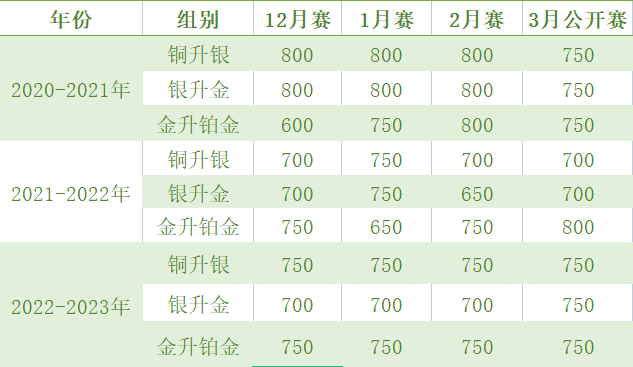 USACO计算机竞赛