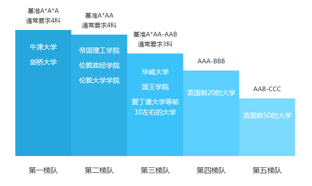 Alevel课程