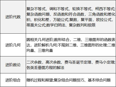 AMC12数学竞赛