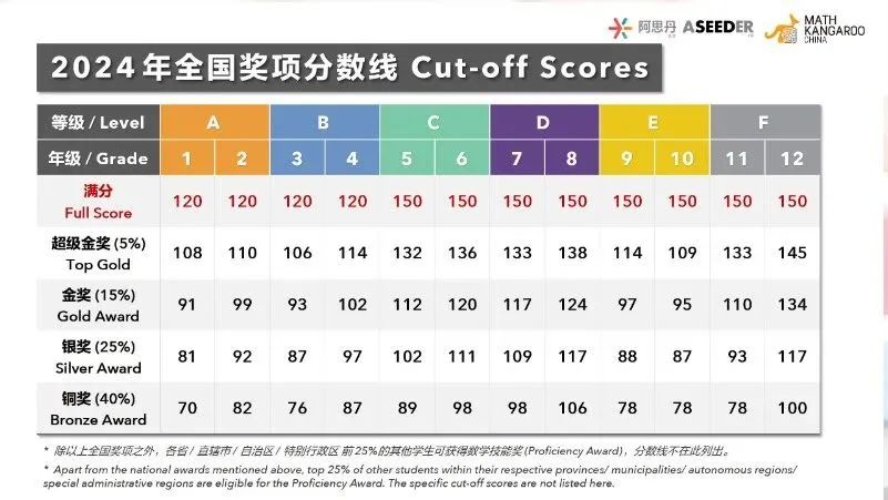 袋鼠数学竞赛