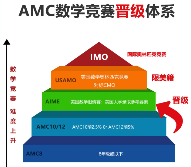  AMC8数学竞赛