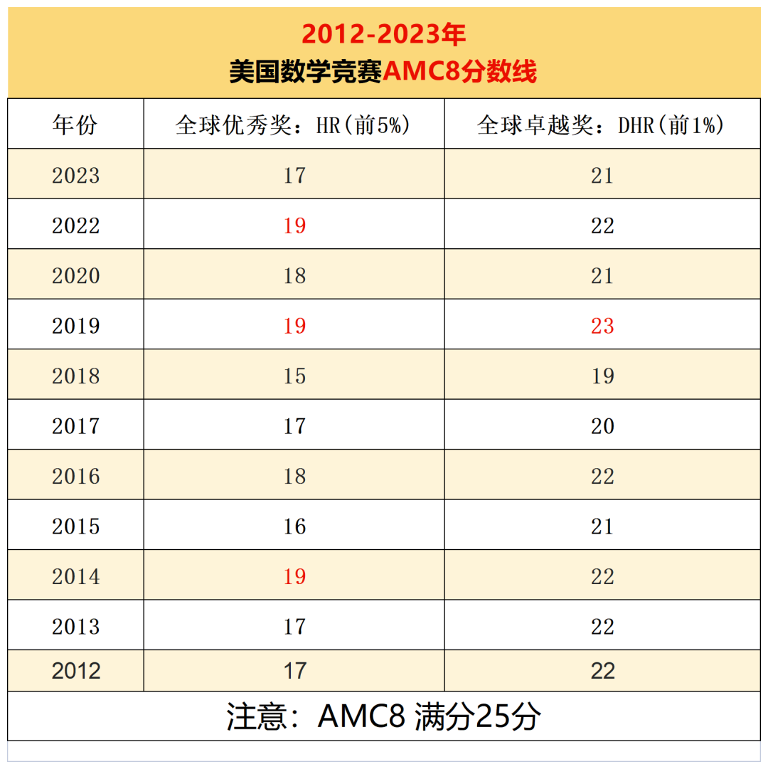  AMC8数学竞赛