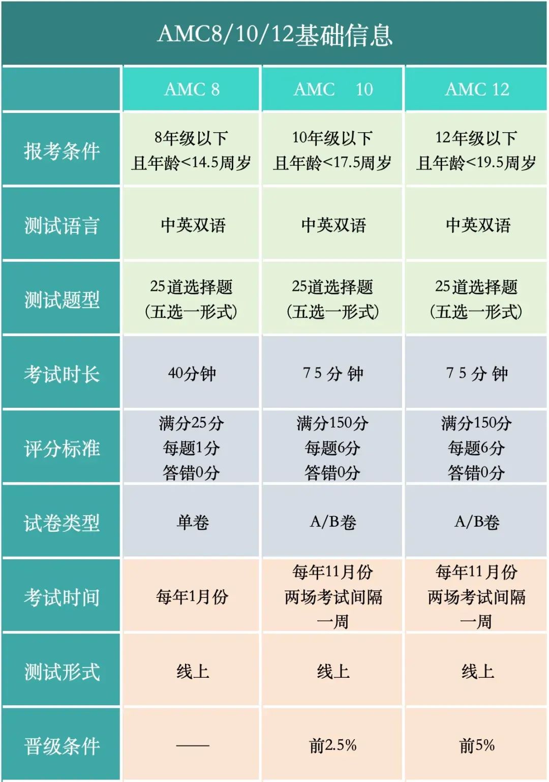 AMC8数学竞赛