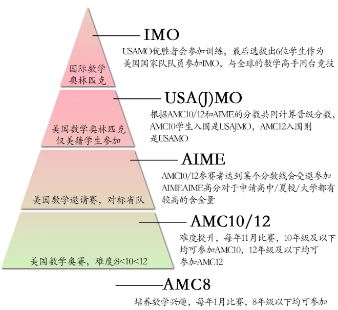 AMC10竞赛