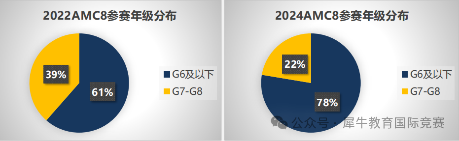AMC8竞赛