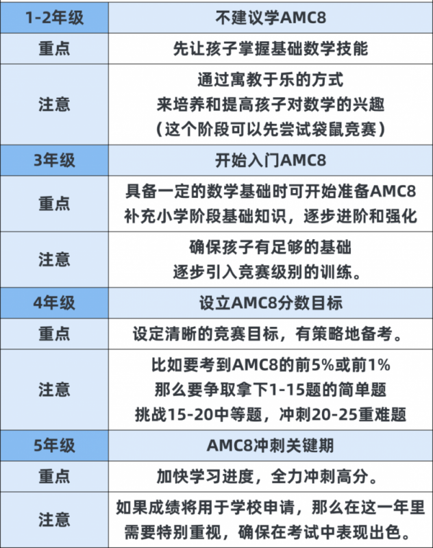 AMC8竞赛