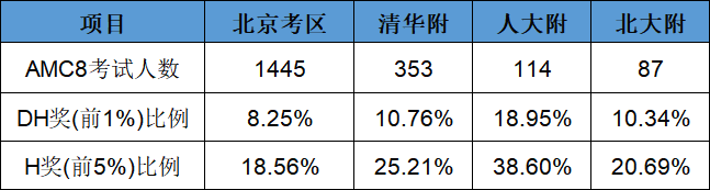 AMC8数学竞赛