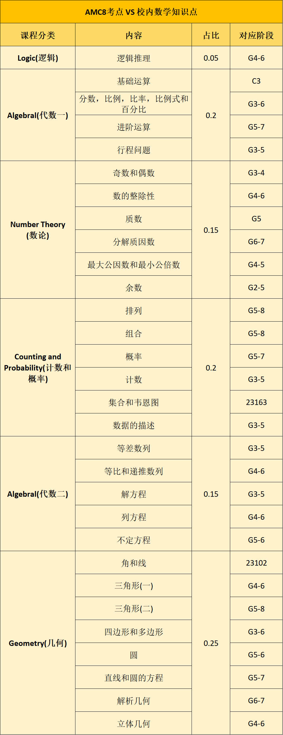 AMC8数学竞赛