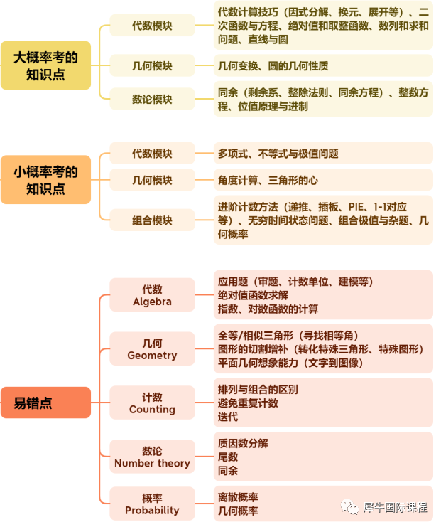 AMC10数学竞赛