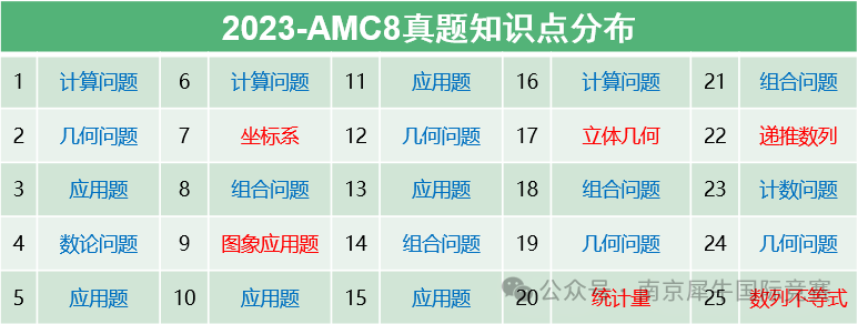 AMC8数学竞赛
