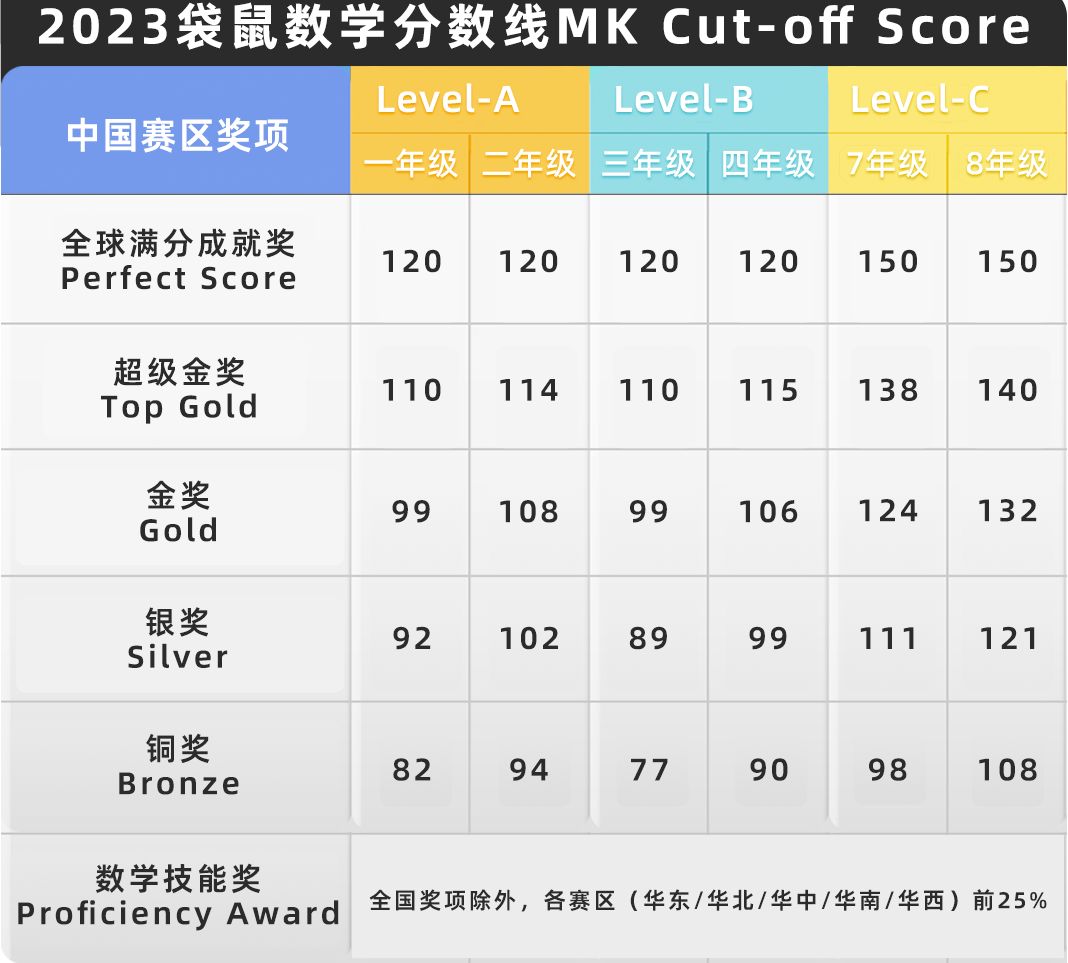 袋鼠数学竞赛