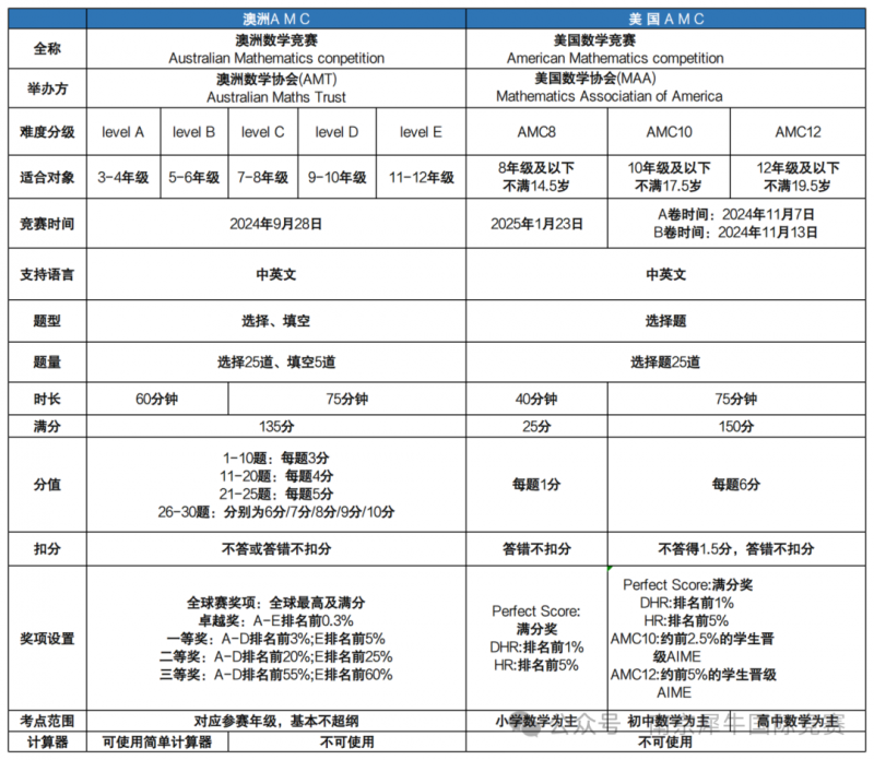 澳洲AMC数学竞赛