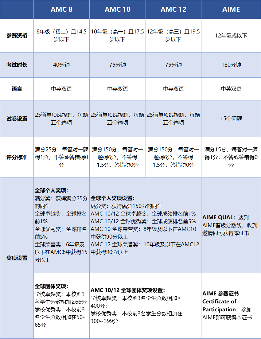 AMC数学竞赛