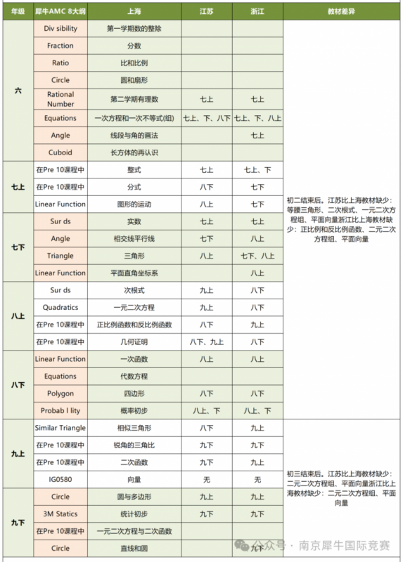AMC8数学竞赛