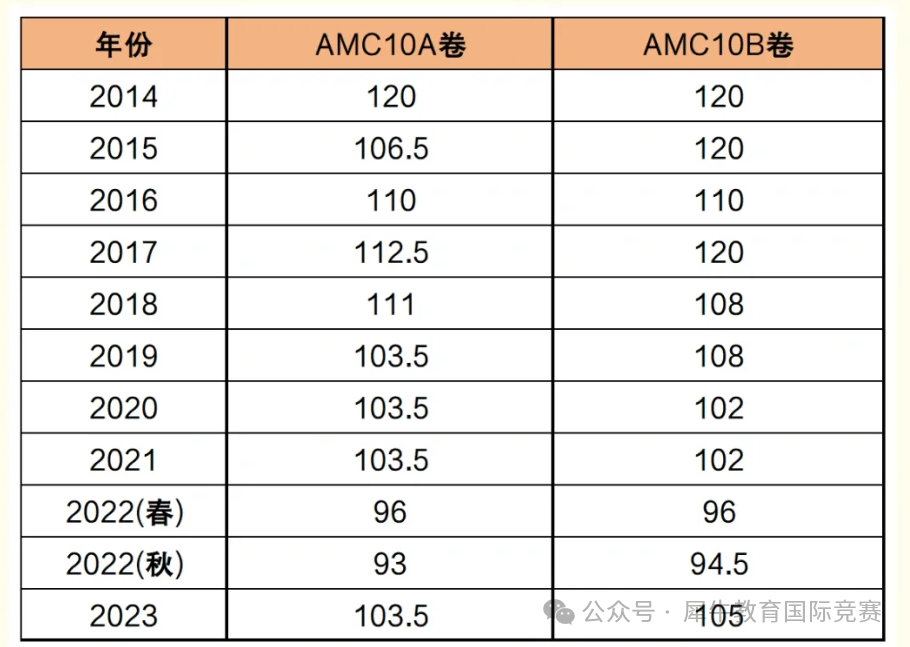 AMC10数学竞赛
