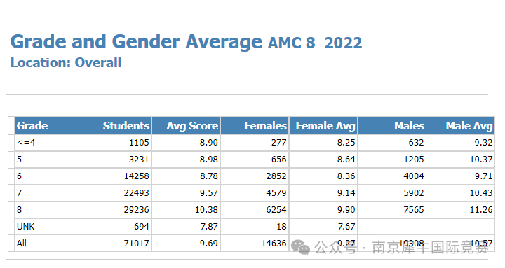 AMC8数学竞赛