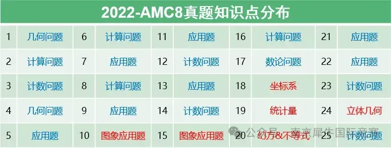 AMC8数学竞赛