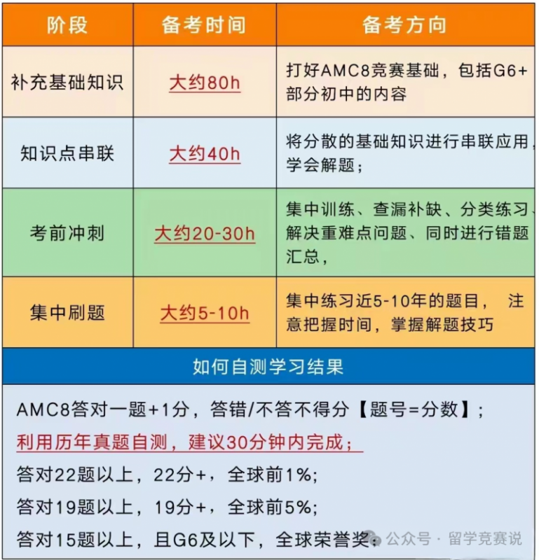 AMC8数学竞赛