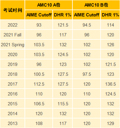 AMC10