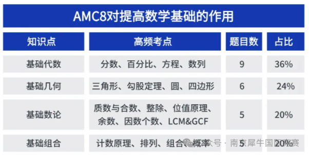 AMC8数学竞赛