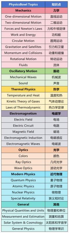 物理碗竞赛